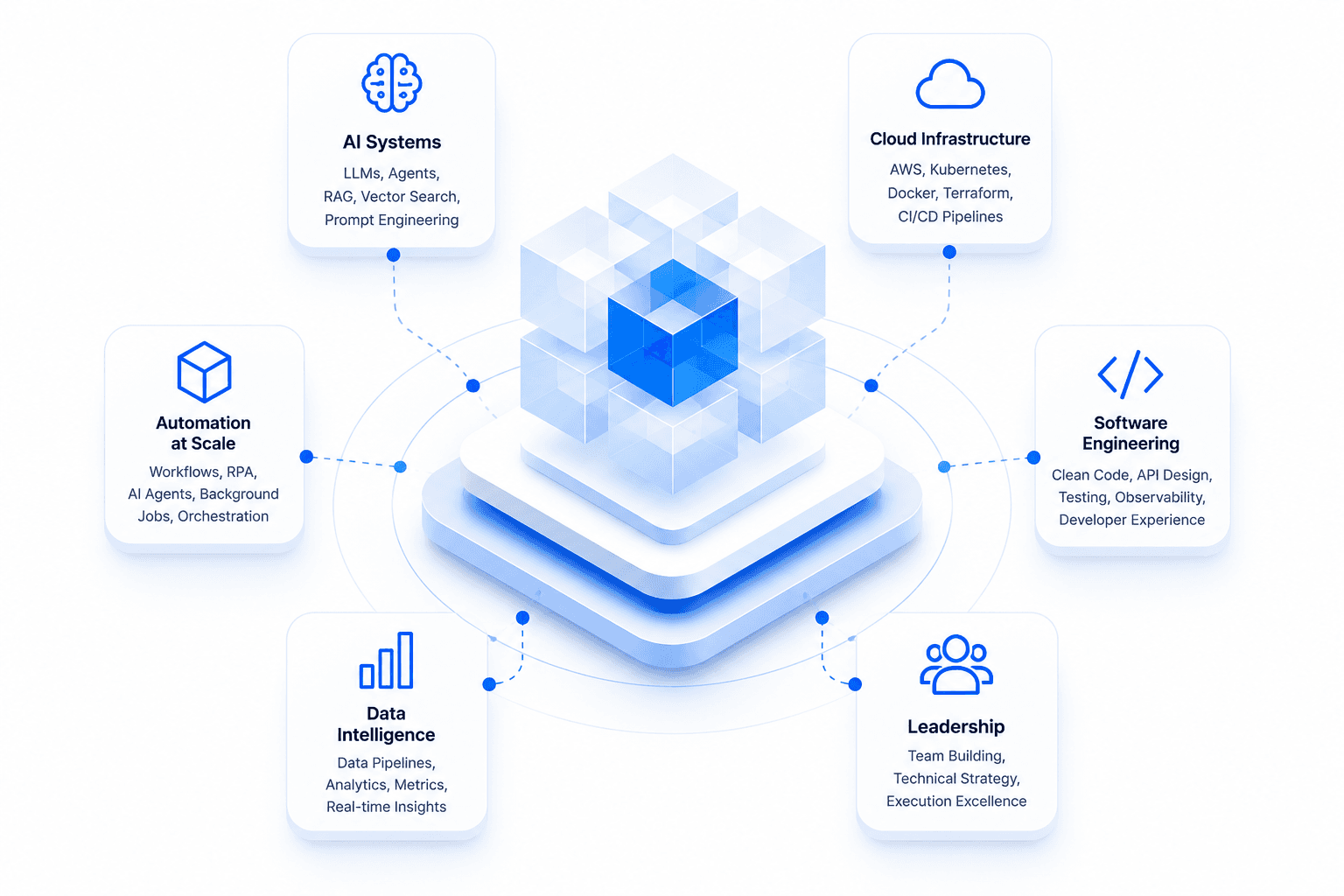 Engineering performance and AI product execution visual